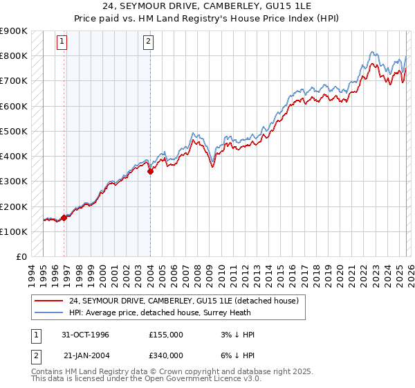 24, SEYMOUR DRIVE, CAMBERLEY, GU15 1LE: Price paid vs HM Land Registry's House Price Index