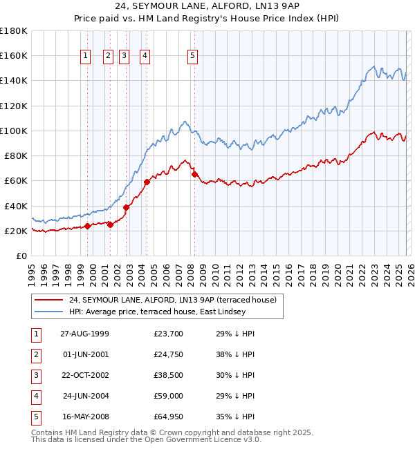24, SEYMOUR LANE, ALFORD, LN13 9AP: Price paid vs HM Land Registry's House Price Index