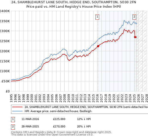 24, SHAMBLEHURST LANE SOUTH, HEDGE END, SOUTHAMPTON, SO30 2FN: Price paid vs HM Land Registry's House Price Index