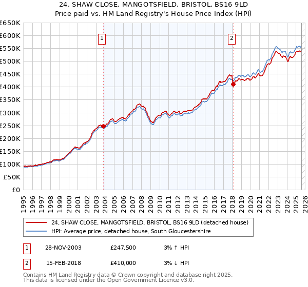 24, SHAW CLOSE, MANGOTSFIELD, BRISTOL, BS16 9LD: Price paid vs HM Land Registry's House Price Index