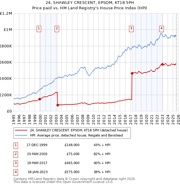 24, SHAWLEY CRESCENT, EPSOM, KT18 5PH: Price paid vs HM Land Registry's House Price Index