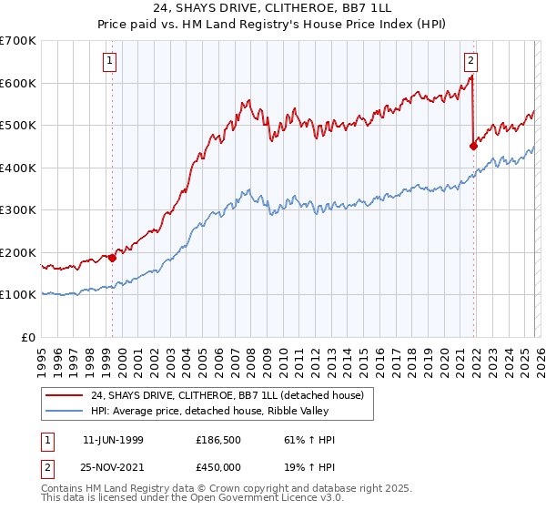 24, SHAYS DRIVE, CLITHEROE, BB7 1LL: Price paid vs HM Land Registry's House Price Index