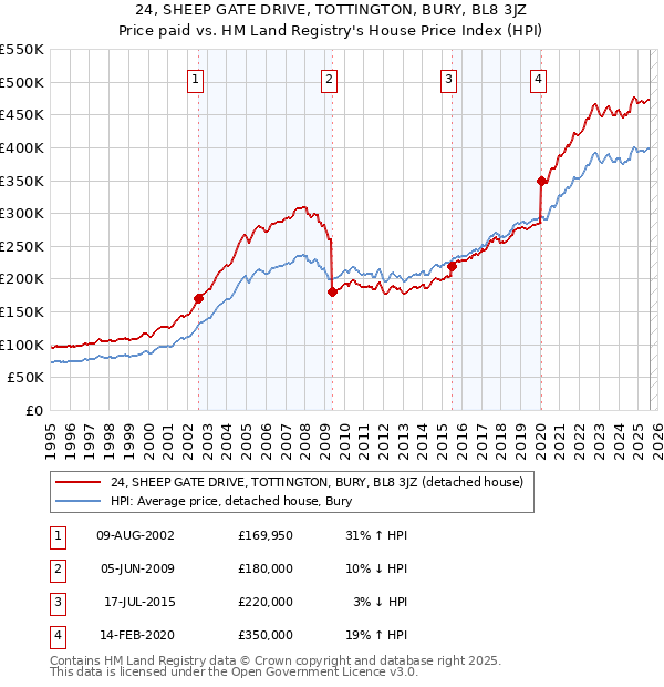 24, SHEEP GATE DRIVE, TOTTINGTON, BURY, BL8 3JZ: Price paid vs HM Land Registry's House Price Index