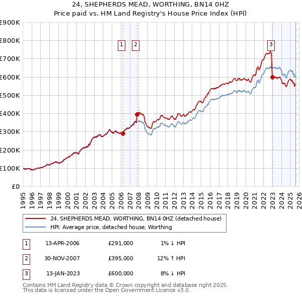 24, SHEPHERDS MEAD, WORTHING, BN14 0HZ: Price paid vs HM Land Registry's House Price Index