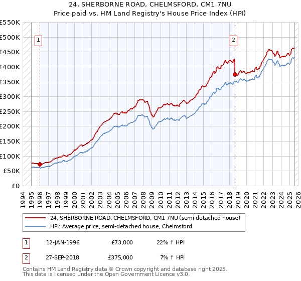 24, SHERBORNE ROAD, CHELMSFORD, CM1 7NU: Price paid vs HM Land Registry's House Price Index