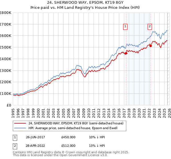 24, SHERWOOD WAY, EPSOM, KT19 8GY: Price paid vs HM Land Registry's House Price Index