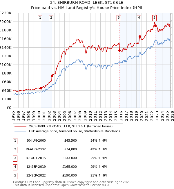 24, SHIRBURN ROAD, LEEK, ST13 6LE: Price paid vs HM Land Registry's House Price Index