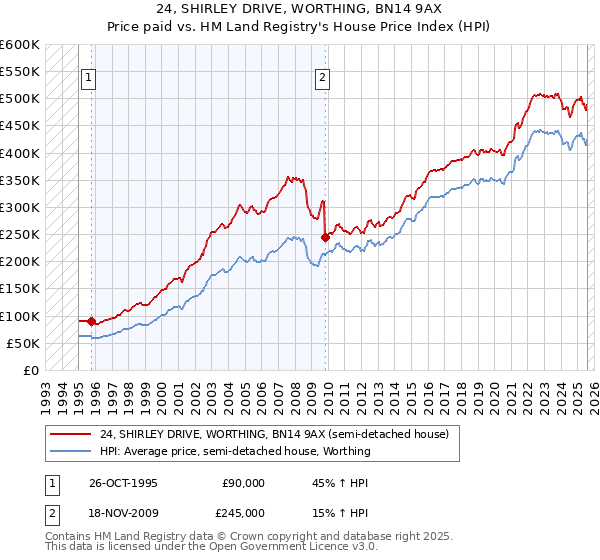24, SHIRLEY DRIVE, WORTHING, BN14 9AX: Price paid vs HM Land Registry's House Price Index