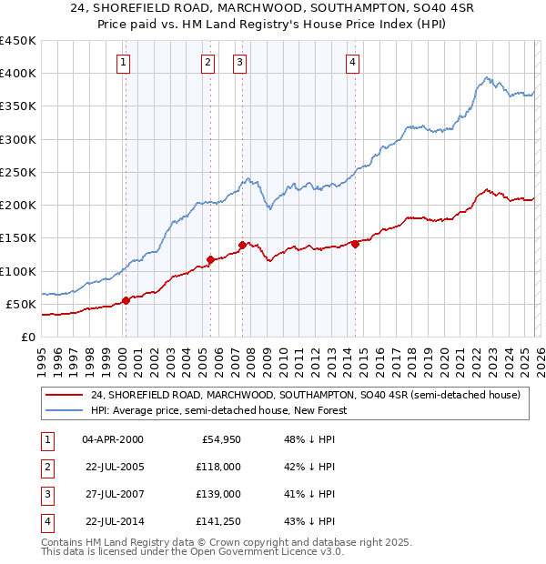 24, SHOREFIELD ROAD, MARCHWOOD, SOUTHAMPTON, SO40 4SR: Price paid vs HM Land Registry's House Price Index