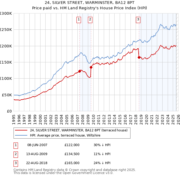 24, SILVER STREET, WARMINSTER, BA12 8PT: Price paid vs HM Land Registry's House Price Index