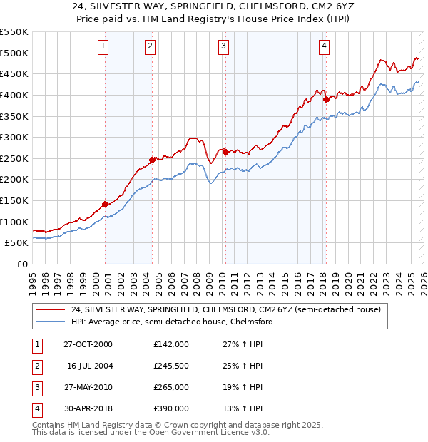 24, SILVESTER WAY, SPRINGFIELD, CHELMSFORD, CM2 6YZ: Price paid vs HM Land Registry's House Price Index