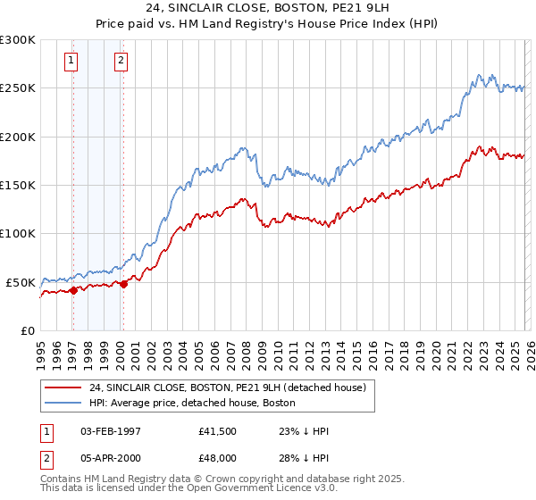 24, SINCLAIR CLOSE, BOSTON, PE21 9LH: Price paid vs HM Land Registry's House Price Index