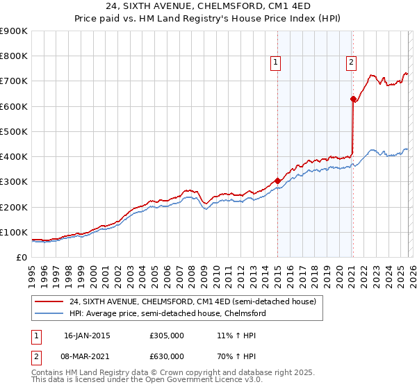 24, SIXTH AVENUE, CHELMSFORD, CM1 4ED: Price paid vs HM Land Registry's House Price Index