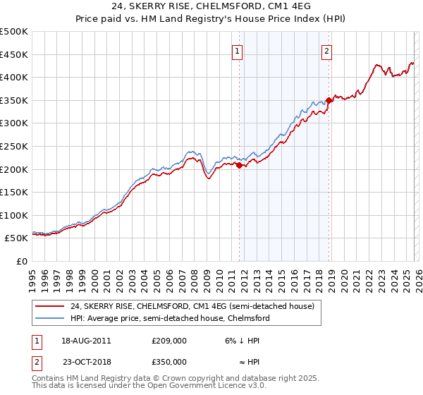 24, SKERRY RISE, CHELMSFORD, CM1 4EG: Price paid vs HM Land Registry's House Price Index