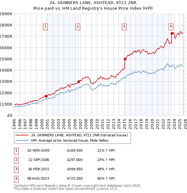 24, SKINNERS LANE, ASHTEAD, KT21 2NR: Price paid vs HM Land Registry's House Price Index
