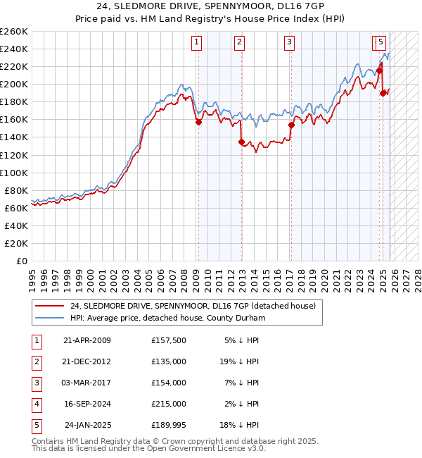 24, SLEDMORE DRIVE, SPENNYMOOR, DL16 7GP: Price paid vs HM Land Registry's House Price Index