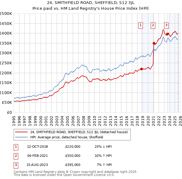 24, SMITHFIELD ROAD, SHEFFIELD, S12 3JL: Price paid vs HM Land Registry's House Price Index