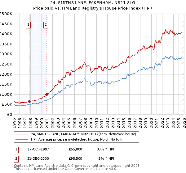 24, SMITHS LANE, FAKENHAM, NR21 8LG: Price paid vs HM Land Registry's House Price Index