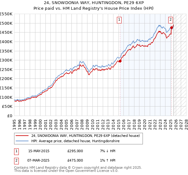 24, SNOWDONIA WAY, HUNTINGDON, PE29 6XP: Price paid vs HM Land Registry's House Price Index