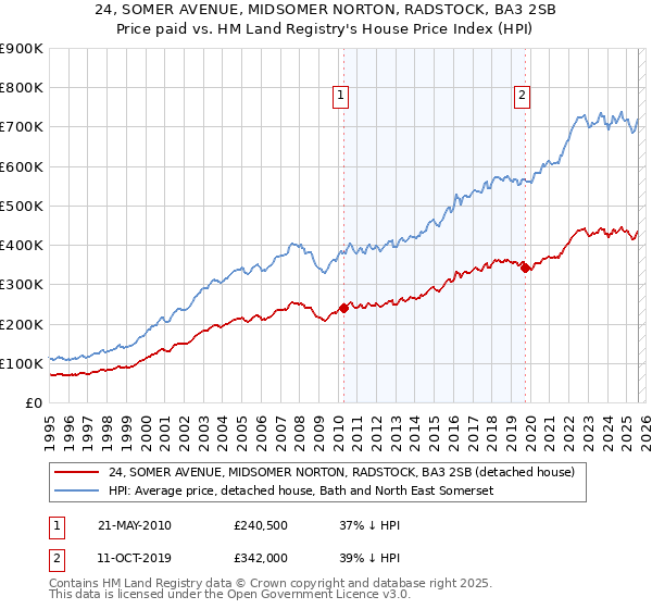 24, SOMER AVENUE, MIDSOMER NORTON, RADSTOCK, BA3 2SB: Price paid vs HM Land Registry's House Price Index
