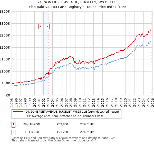 24, SOMERSET AVENUE, RUGELEY, WS15 1LE: Price paid vs HM Land Registry's House Price Index