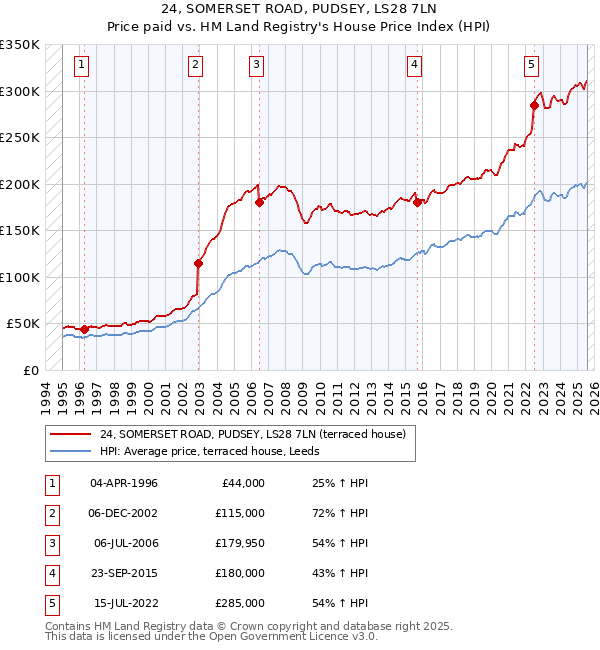 24, SOMERSET ROAD, PUDSEY, LS28 7LN: Price paid vs HM Land Registry's House Price Index