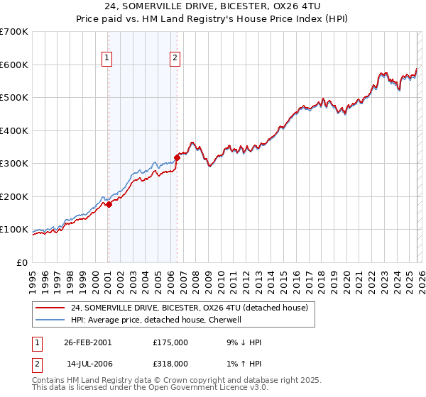 24, SOMERVILLE DRIVE, BICESTER, OX26 4TU: Price paid vs HM Land Registry's House Price Index