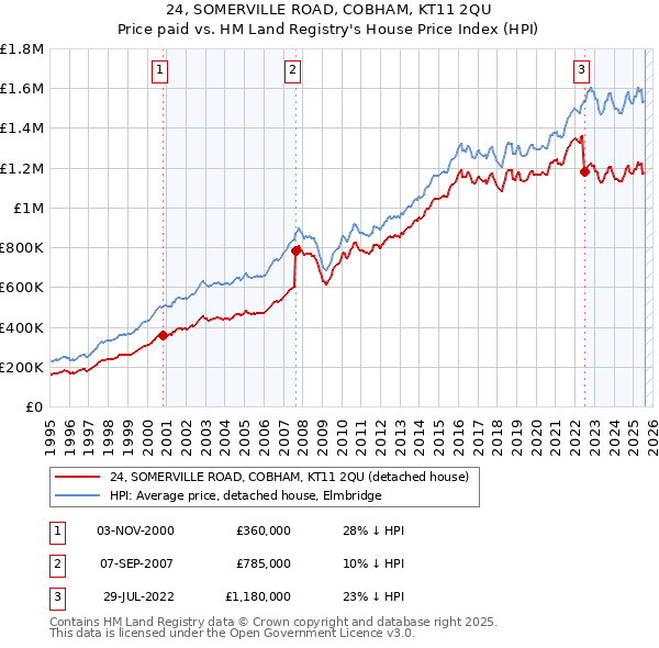 24, SOMERVILLE ROAD, COBHAM, KT11 2QU: Price paid vs HM Land Registry's House Price Index