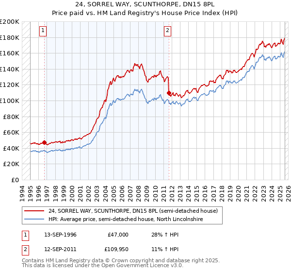 24, SORREL WAY, SCUNTHORPE, DN15 8PL: Price paid vs HM Land Registry's House Price Index