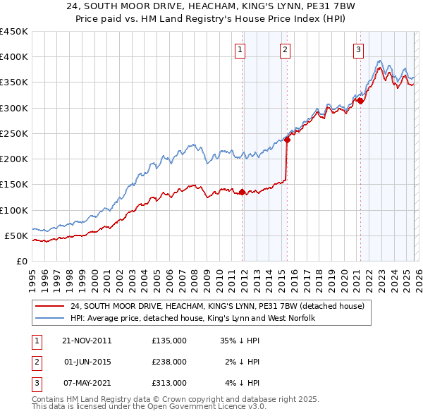 24, SOUTH MOOR DRIVE, HEACHAM, KING'S LYNN, PE31 7BW: Price paid vs HM Land Registry's House Price Index
