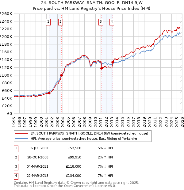 24, SOUTH PARKWAY, SNAITH, GOOLE, DN14 9JW: Price paid vs HM Land Registry's House Price Index