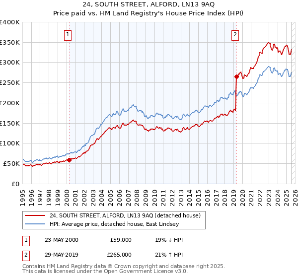 24, SOUTH STREET, ALFORD, LN13 9AQ: Price paid vs HM Land Registry's House Price Index