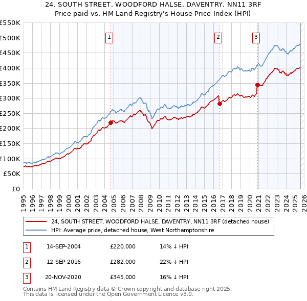 24, SOUTH STREET, WOODFORD HALSE, DAVENTRY, NN11 3RF: Price paid vs HM Land Registry's House Price Index