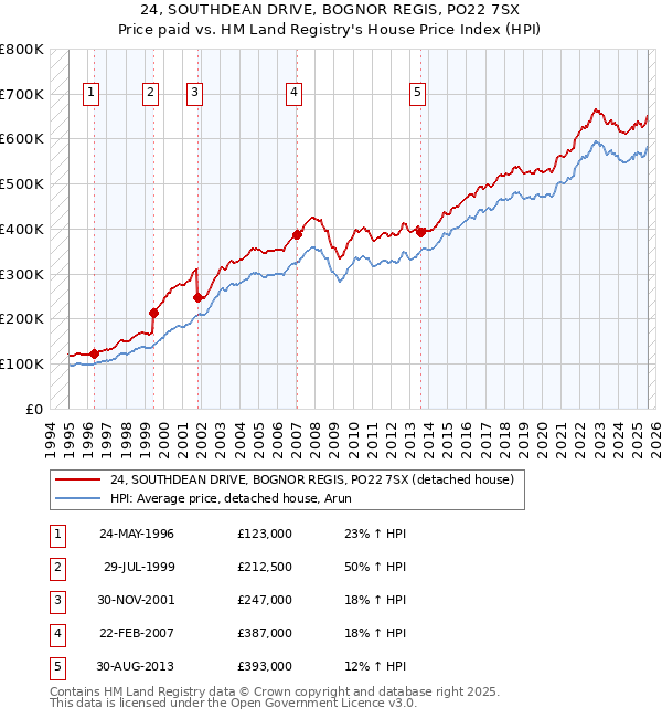 24, SOUTHDEAN DRIVE, BOGNOR REGIS, PO22 7SX: Price paid vs HM Land Registry's House Price Index