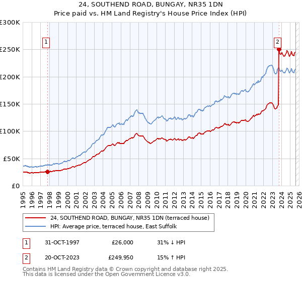 24, SOUTHEND ROAD, BUNGAY, NR35 1DN: Price paid vs HM Land Registry's House Price Index