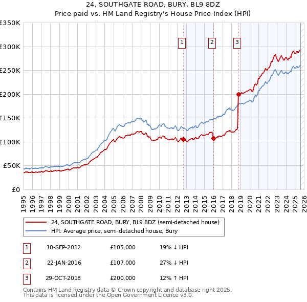 24, SOUTHGATE ROAD, BURY, BL9 8DZ: Price paid vs HM Land Registry's House Price Index