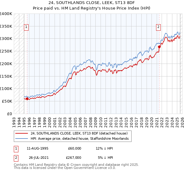 24, SOUTHLANDS CLOSE, LEEK, ST13 8DF: Price paid vs HM Land Registry's House Price Index