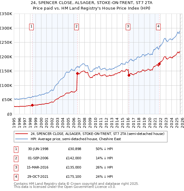 24, SPENCER CLOSE, ALSAGER, STOKE-ON-TRENT, ST7 2TA: Price paid vs HM Land Registry's House Price Index