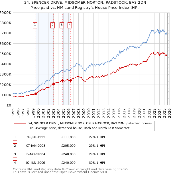 24, SPENCER DRIVE, MIDSOMER NORTON, RADSTOCK, BA3 2DN: Price paid vs HM Land Registry's House Price Index