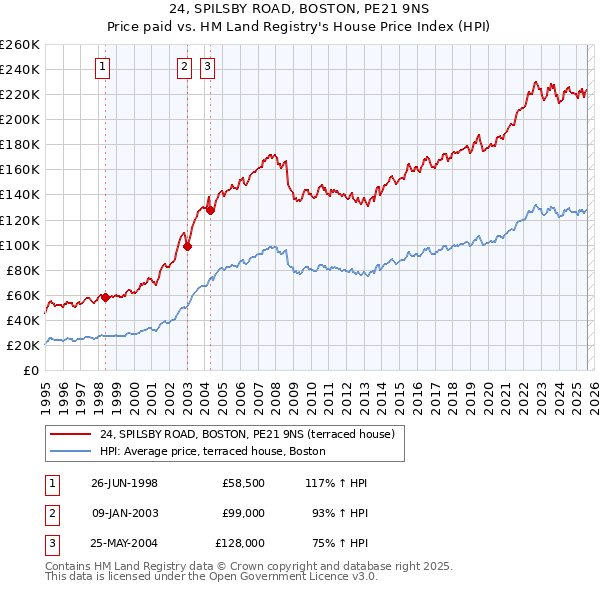 24, SPILSBY ROAD, BOSTON, PE21 9NS: Price paid vs HM Land Registry's House Price Index