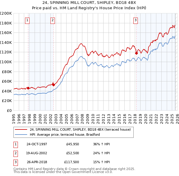 24, SPINNING MILL COURT, SHIPLEY, BD18 4BX: Price paid vs HM Land Registry's House Price Index