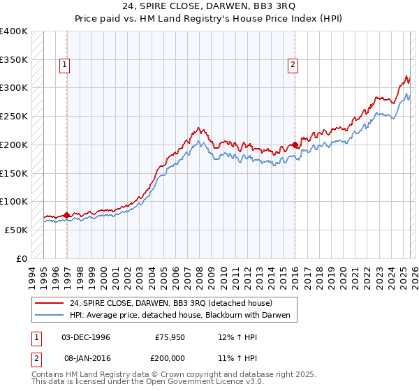 24, SPIRE CLOSE, DARWEN, BB3 3RQ: Price paid vs HM Land Registry's House Price Index