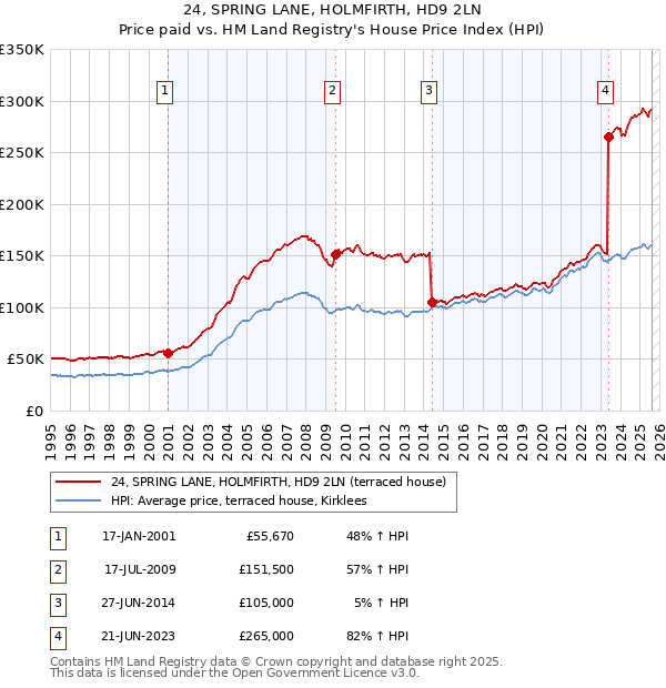 24, SPRING LANE, HOLMFIRTH, HD9 2LN: Price paid vs HM Land Registry's House Price Index