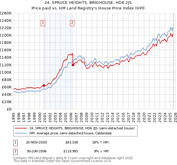 24, SPRUCE HEIGHTS, BRIGHOUSE, HD6 2JS: Price paid vs HM Land Registry's House Price Index