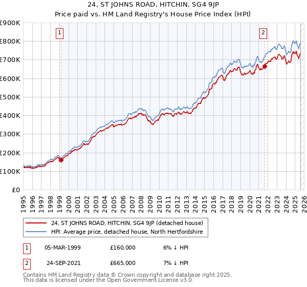 24, ST JOHNS ROAD, HITCHIN, SG4 9JP: Price paid vs HM Land Registry's House Price Index