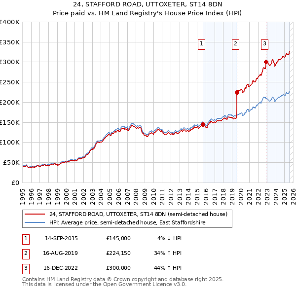24, STAFFORD ROAD, UTTOXETER, ST14 8DN: Price paid vs HM Land Registry's House Price Index