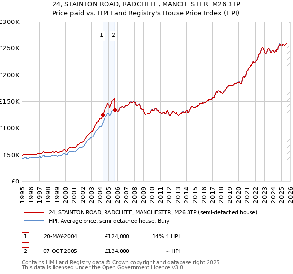 24, STAINTON ROAD, RADCLIFFE, MANCHESTER, M26 3TP: Price paid vs HM Land Registry's House Price Index