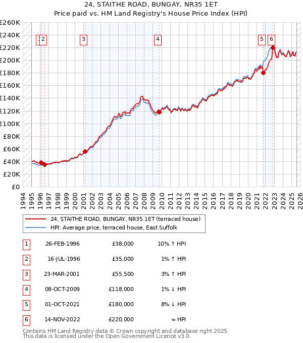 24, STAITHE ROAD, BUNGAY, NR35 1ET: Price paid vs HM Land Registry's House Price Index