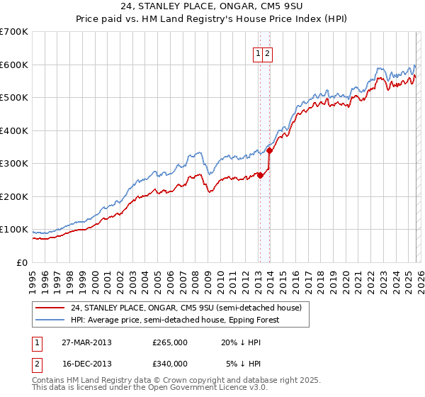 24, STANLEY PLACE, ONGAR, CM5 9SU: Price paid vs HM Land Registry's House Price Index