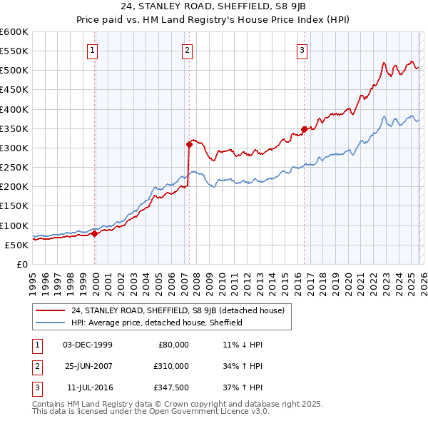 24, STANLEY ROAD, SHEFFIELD, S8 9JB: Price paid vs HM Land Registry's House Price Index